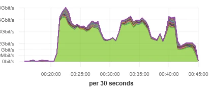 DDoS attack burst hitting a DayZ server, captured at 30-second granularity