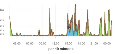 Original StalkerZ campaign traffic capture with a ten-minute sampling label and clipped vertical-axis values
