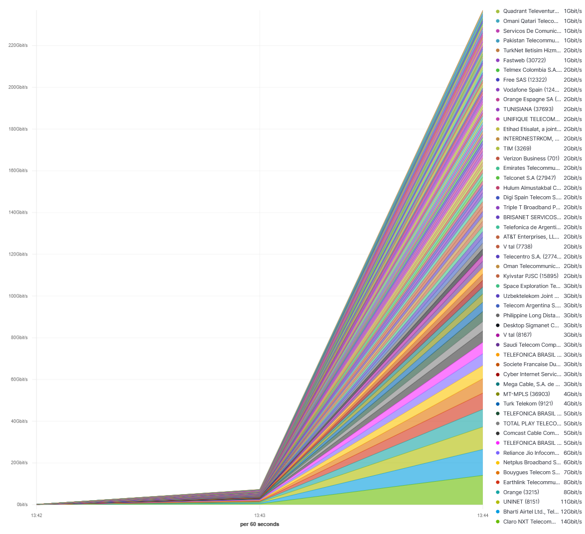 Original traffic chart grouped by apparent source network, with some legend entries truncated
