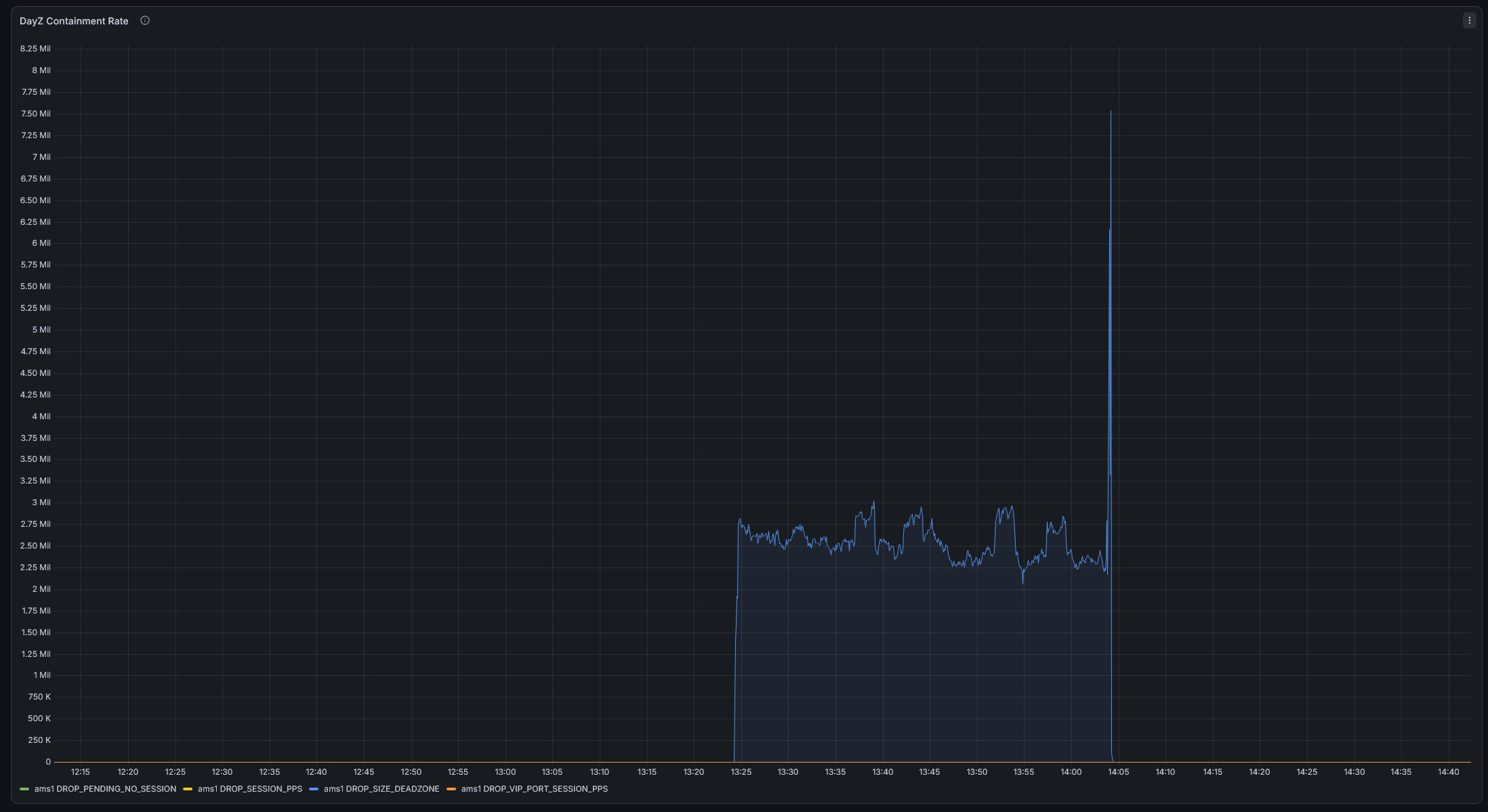 VxShield DayZ containment-rate dashboard showing the DROP_SIZE_DEADZONE series between about 2.3 million and 3 million, with a brief spike above 7.5 million