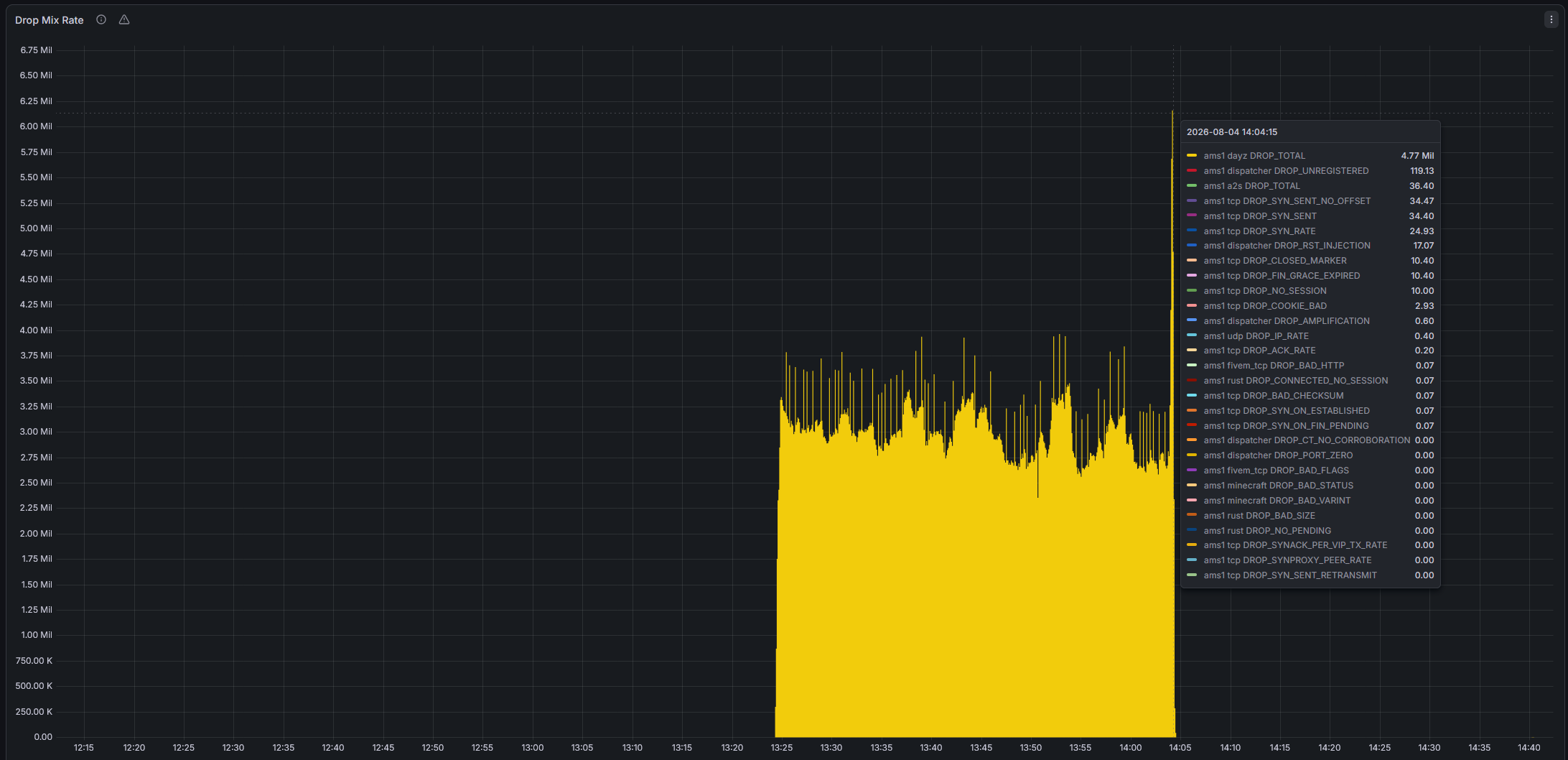 VxShield drop-mix dashboard at 14:04 on 4 August 2026 showing 4.77 million for the DayZ drop-total series and separate counters for A2S, TCP, UDP, and other game filters