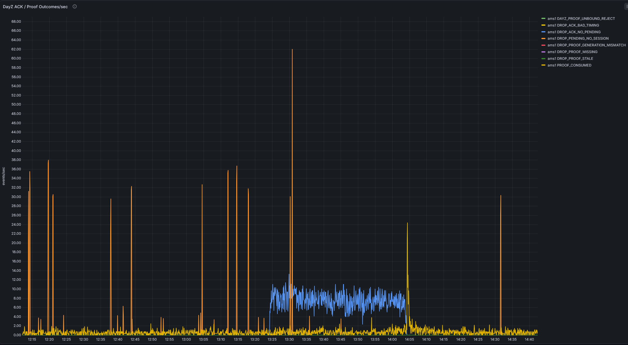 VxShield DayZ ACK and proof-outcome dashboard showing separate counters for no-pending ACKs, pending connections with no session, consumed proofs, bad timing, missing proofs, stale proofs, and generation mismatches