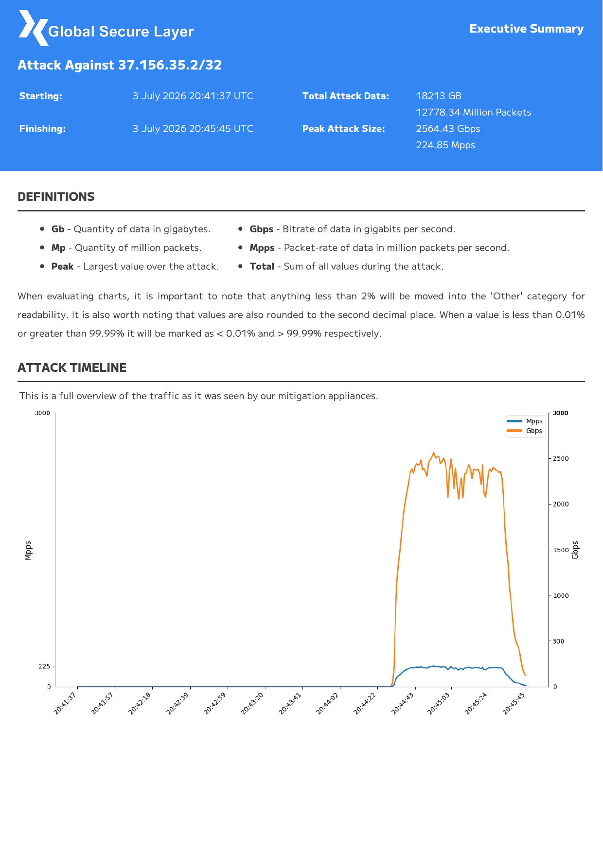 Global Secure Layer report showing the Ground Zero attack timeline, 2,564.43 Gbps peak, 224.85 Mpps peak, and 18,213 GB total traffic