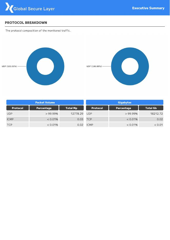 Protocol breakdown from the Ground Zero DDoS report showing more than 99.99 percent UDP traffic