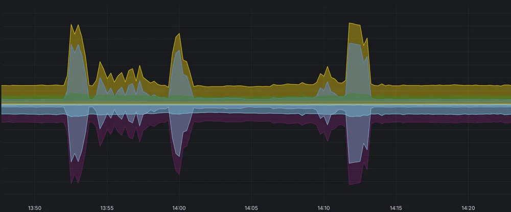 Original historical traffic graph showing repeated spikes between 13 and 14, without a visible scale or legend