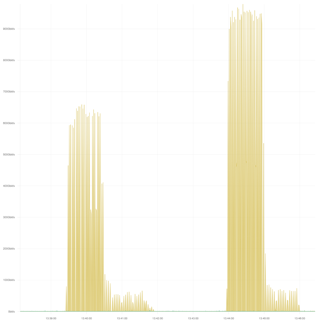 Pulse wave DDoS attack against Escape From DayZ peaking at about 980 Gbit per second in two bursts