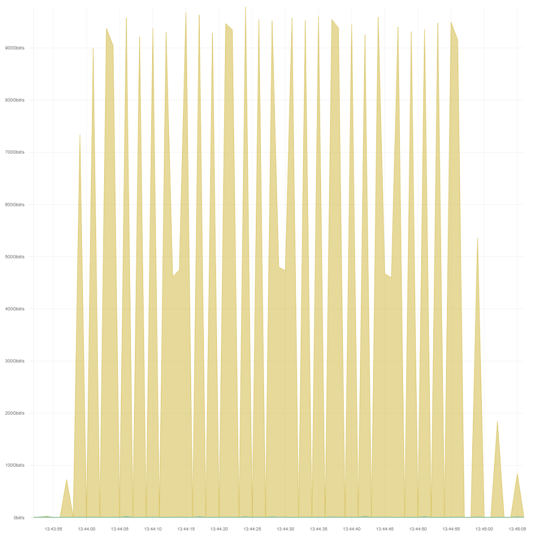 Original traffic capture showing repeated bursts during the Escape From DayZ attack
