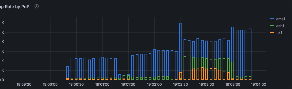 Original drop-rate chart with ams1, ash1 and uk1 series; the left title and scale are clipped