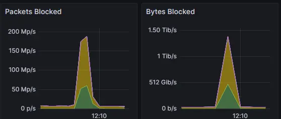 Biggest DDoS attack against our Upstream Network